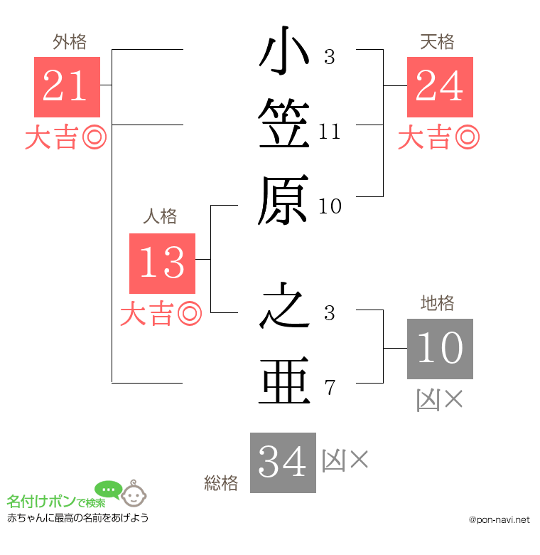 小笠原 之亜さんの姓名判断結果