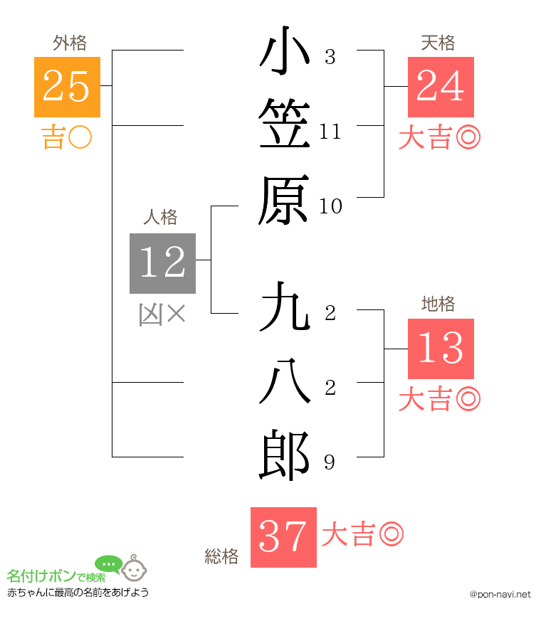 小笠原 九八郎さんの姓名判断結果