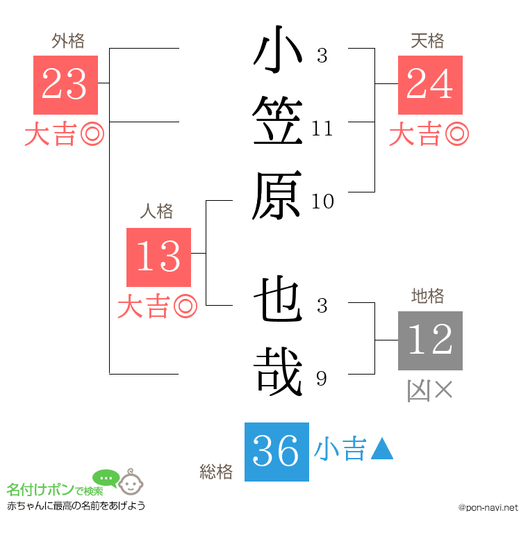 小笠原 也哉さんの姓名判断結果