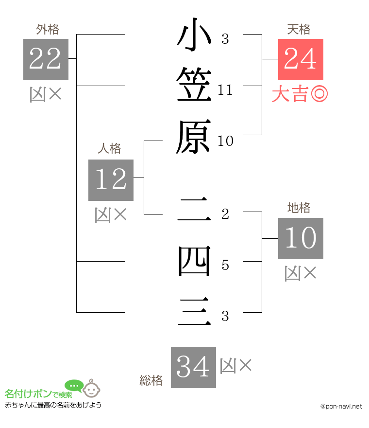 小笠原 二四三さんの姓名判断結果