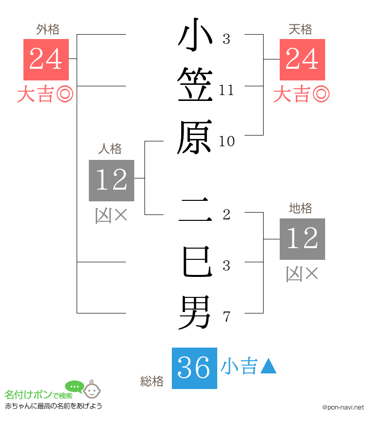 小笠原 二巳男さんの姓名判断結果