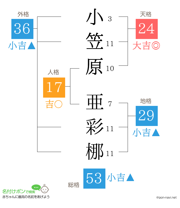 小笠原 亜彩梛さんの姓名判断結果