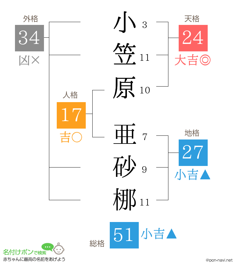 小笠原 亜砂梛さんの姓名判断結果