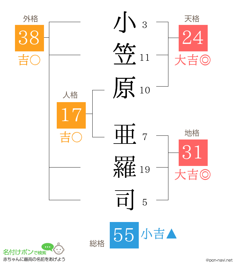 小笠原 亜羅司さんの姓名判断結果