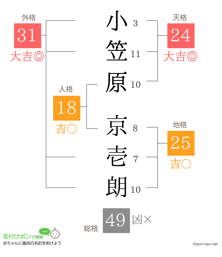 小笠原 京壱朗さんの姓名判断結果