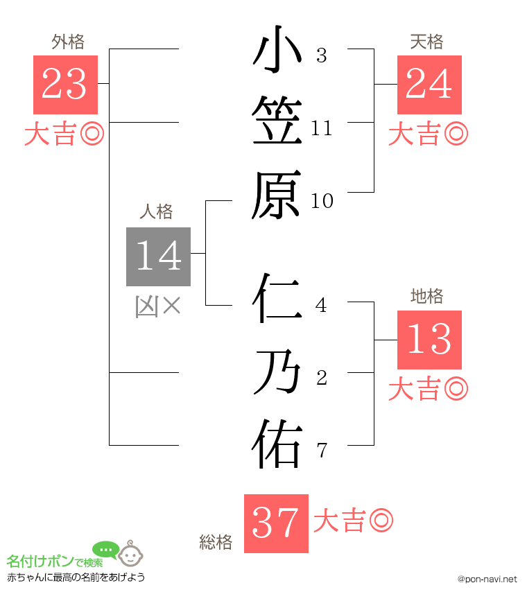 小笠原 仁乃佑さんの姓名判断結果
