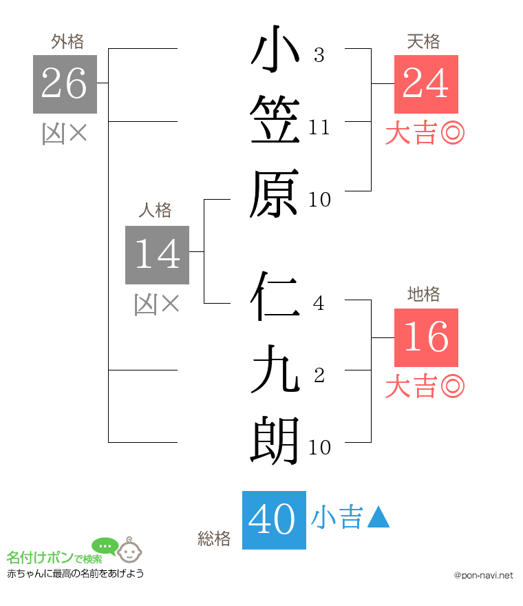 小笠原 仁九朗さんの姓名判断結果