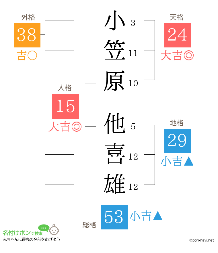 小笠原 他喜雄さんの姓名判断結果