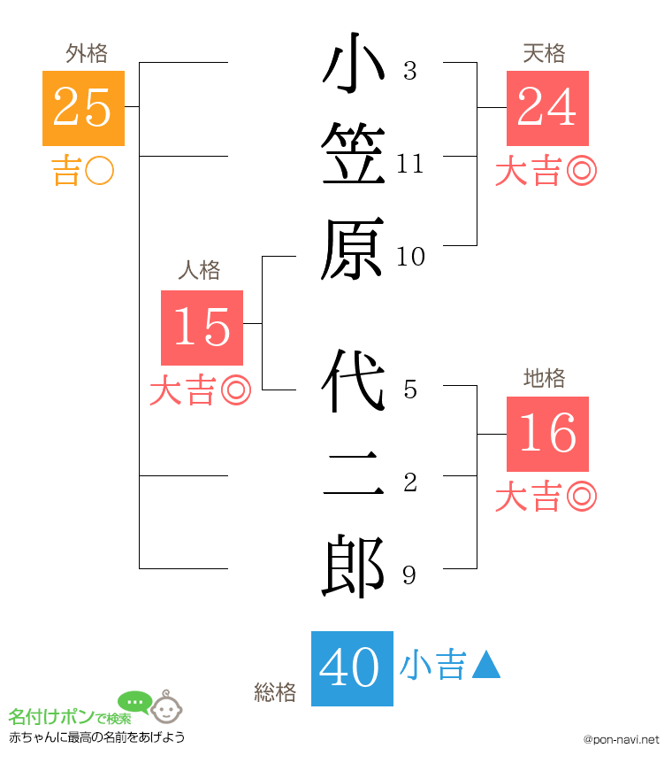 小笠原 代二郎さんの姓名判断結果