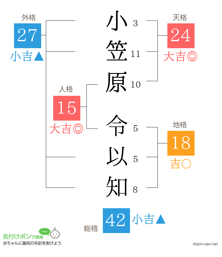 小笠原 令以知さんの姓名判断結果