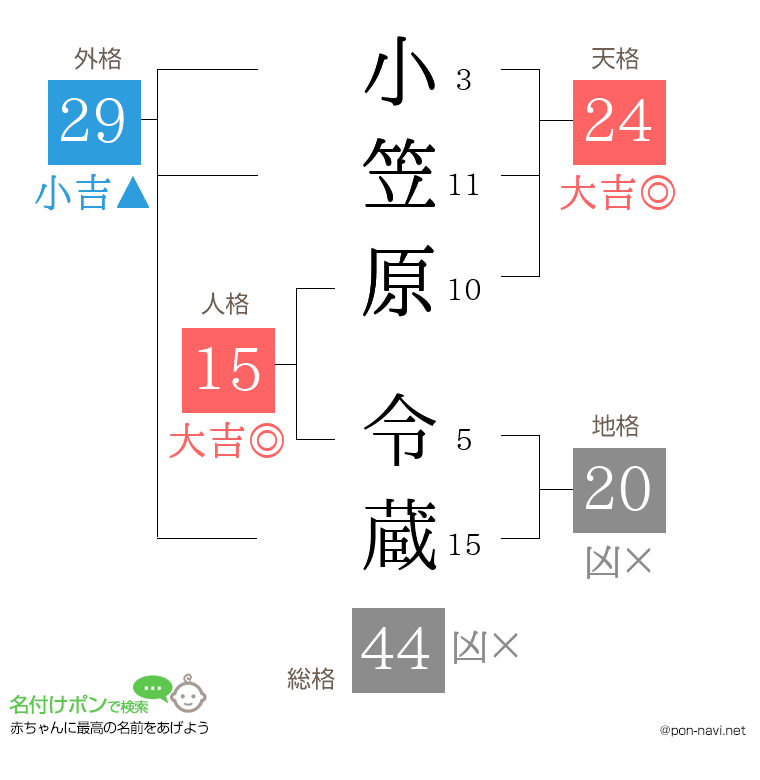 小笠原 令蔵さんの姓名判断結果