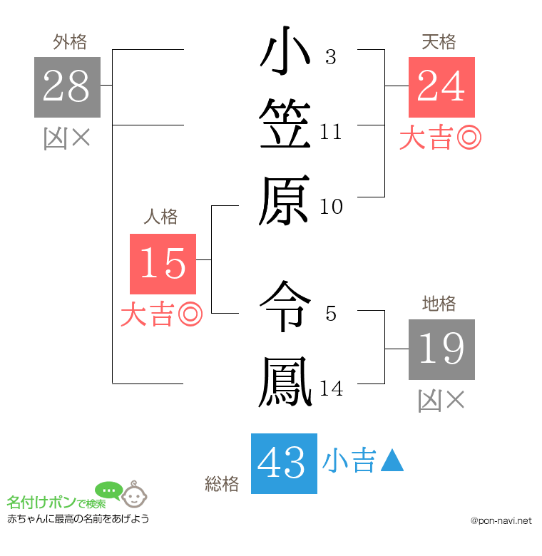 小笠原 令鳳さんの姓名判断結果