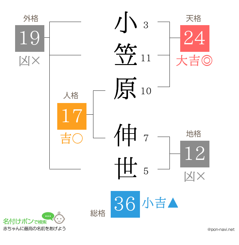 小笠原 伸世さんの姓名判断結果