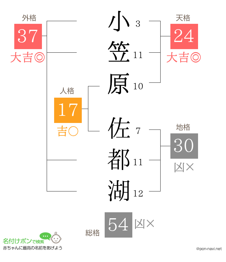 小笠原 佐都湖さんの姓名判断結果