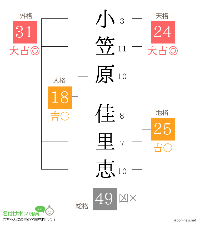小笠原 佳里恵さんの姓名判断結果