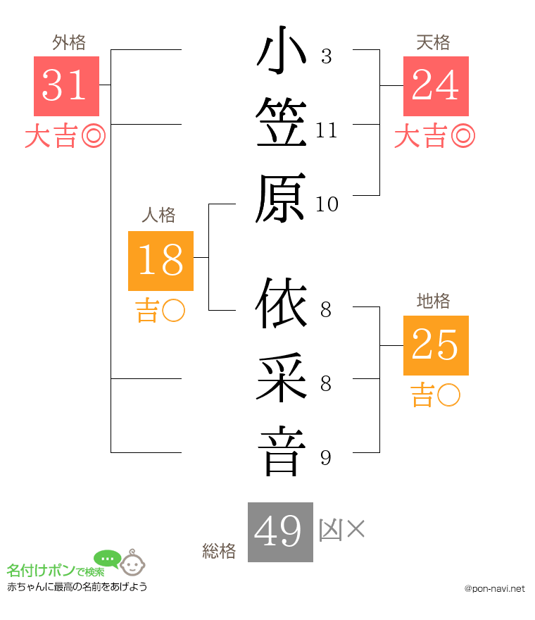 小笠原 依采音さんの姓名判断結果
