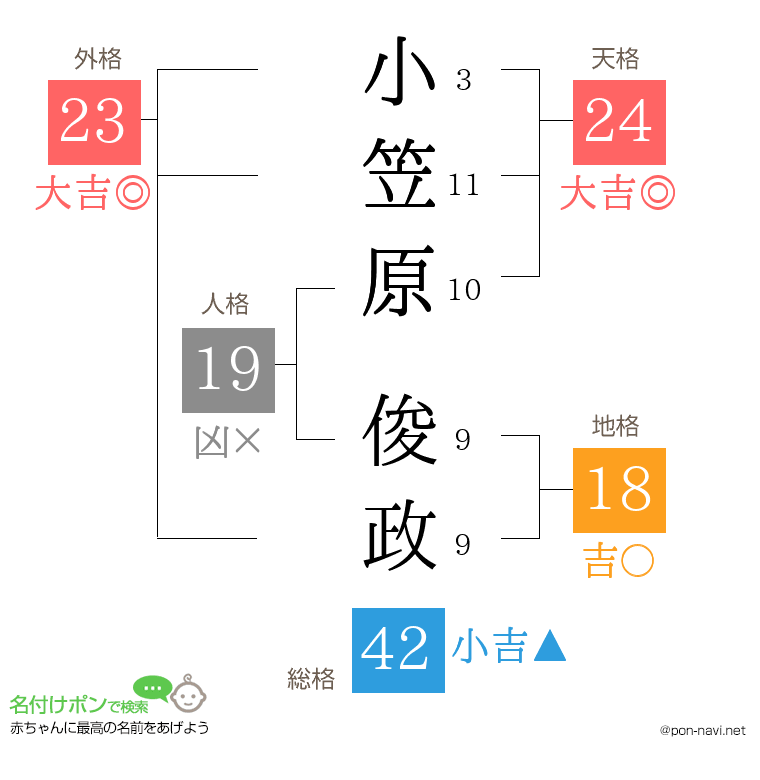 小笠原 俊政さんの姓名判断結果