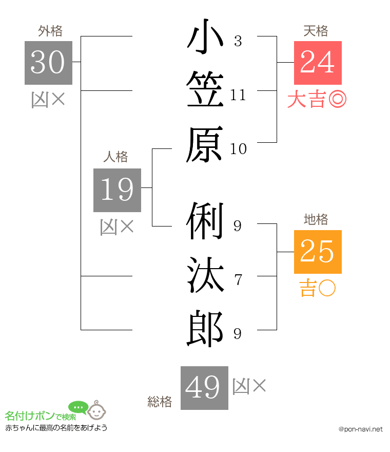 小笠原 俐汰郎さんの姓名判断結果