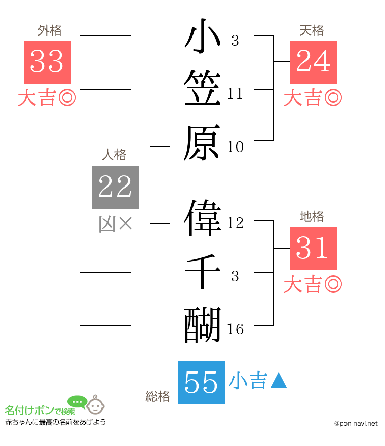 小笠原 偉千醐さんの姓名判断結果