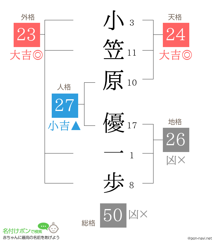 小笠原 優一歩さんの姓名判断結果