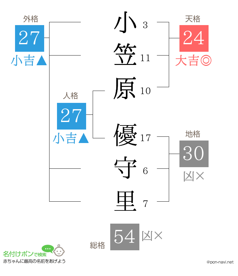 小笠原 優守里さんの姓名判断結果