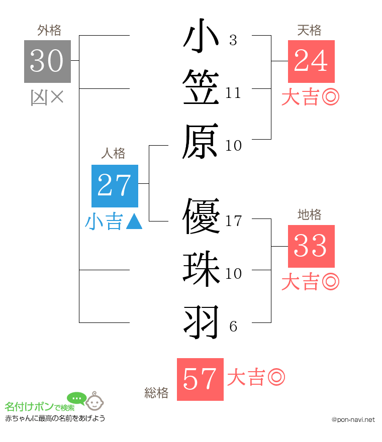 小笠原 優珠羽さんの姓名判断結果