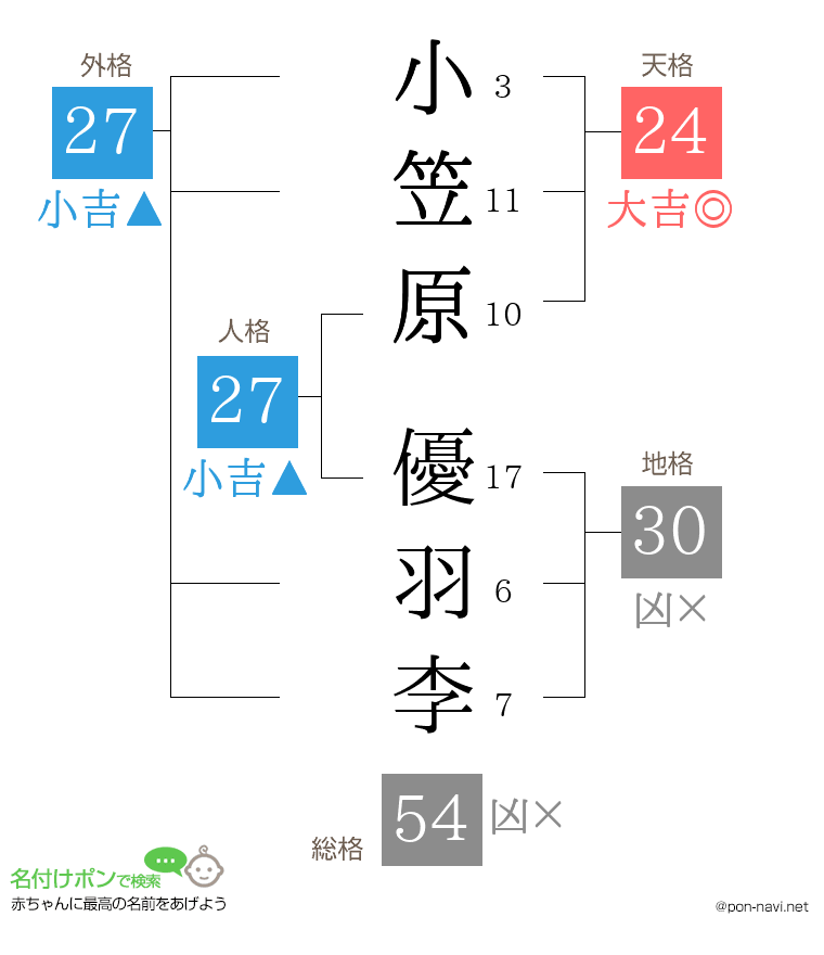 小笠原 優羽李さんの姓名判断結果