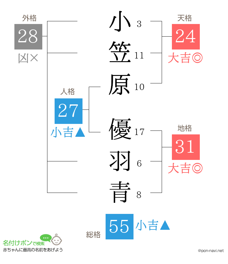 小笠原 優羽青さんの姓名判断結果