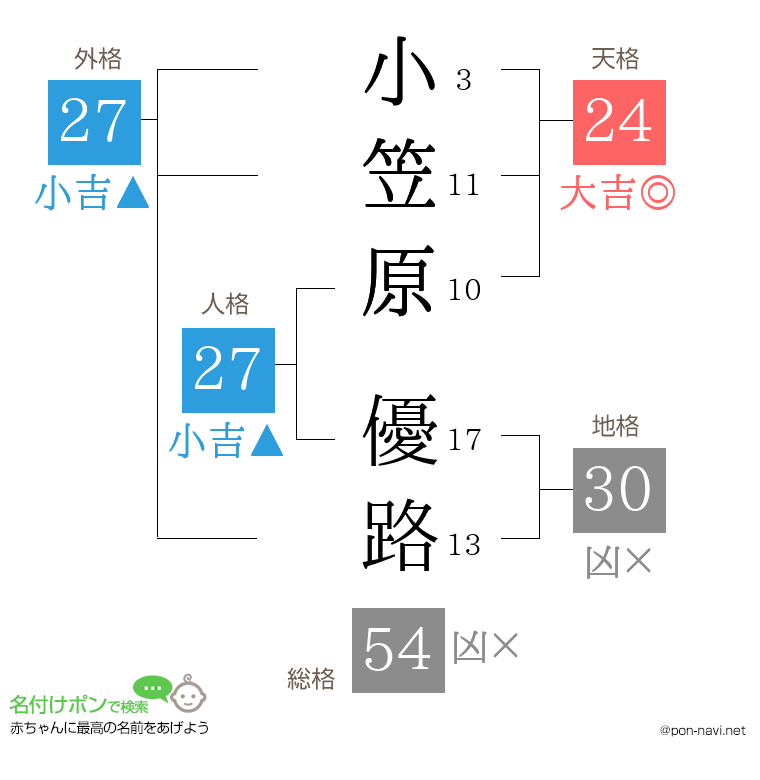 小笠原 優路さんの姓名判断結果