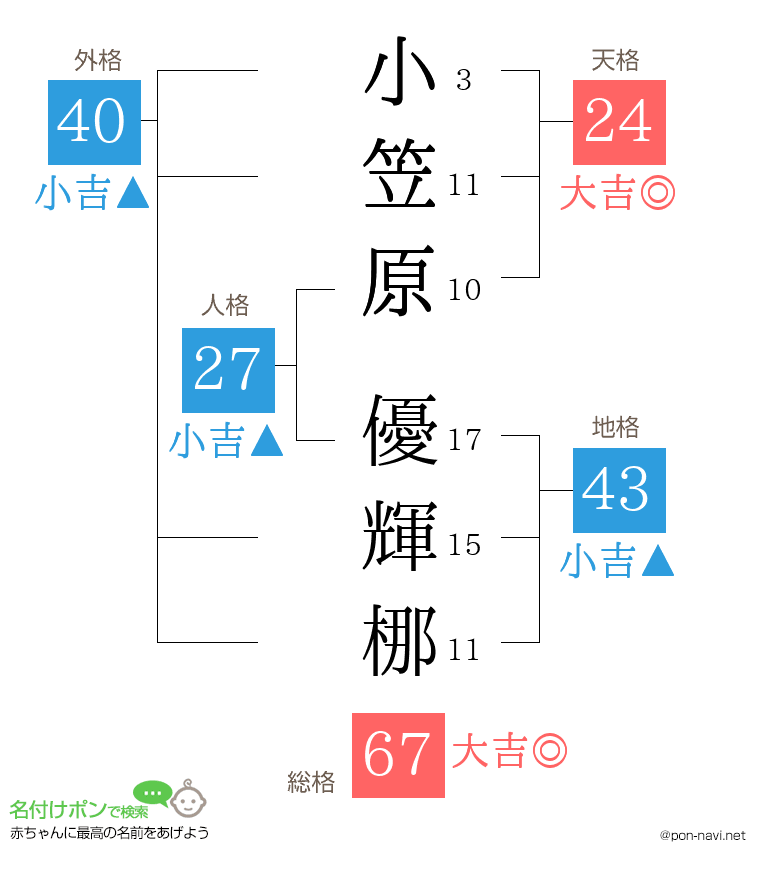 小笠原 優輝梛さんの姓名判断結果