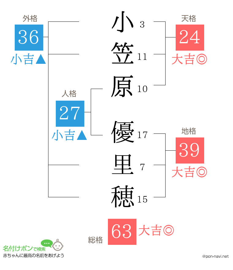 小笠原 優里穂さんの姓名判断結果