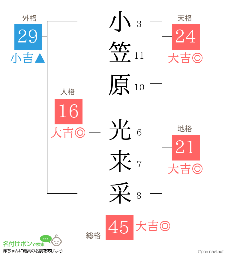 小笠原 光来采さんの姓名判断結果