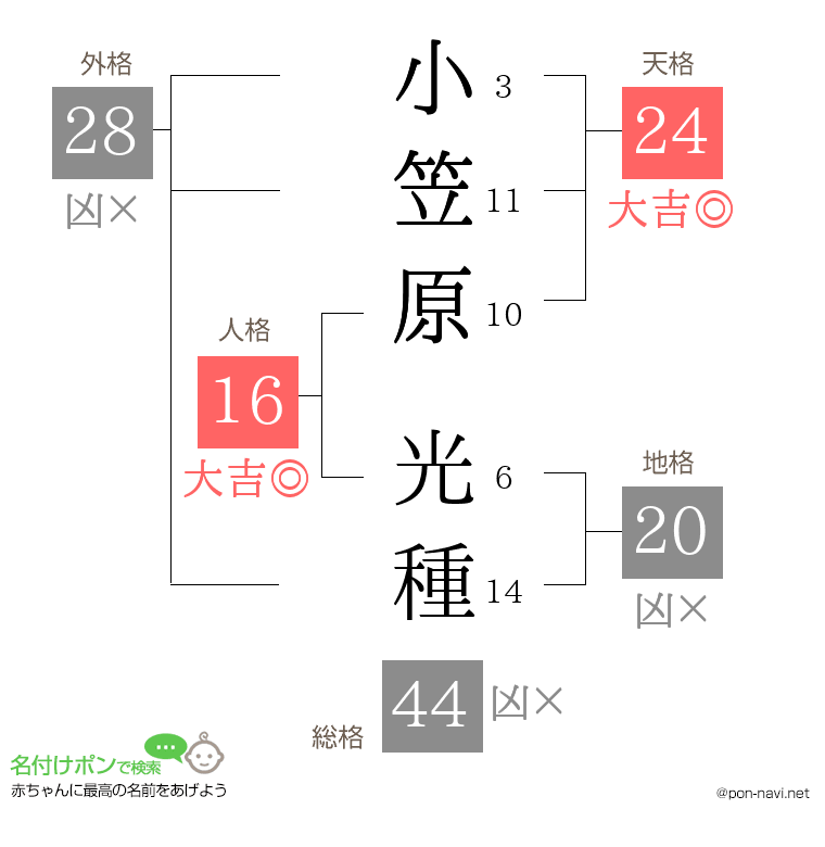 小笠原 光種さんの姓名判断結果