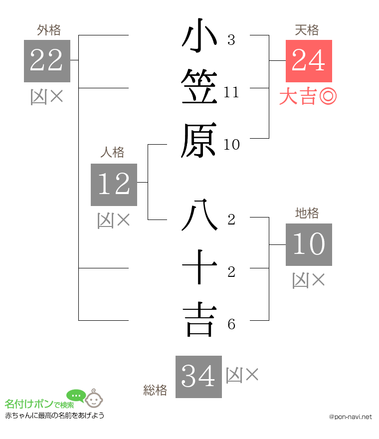 小笠原 八十吉さんの姓名判断結果