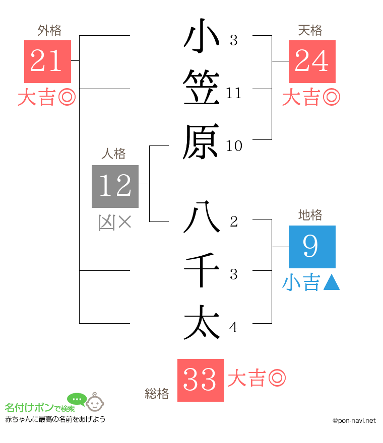 小笠原 八千太さんの姓名判断結果