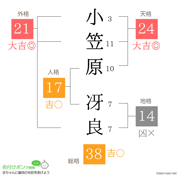小笠原 冴良さんの姓名判断結果