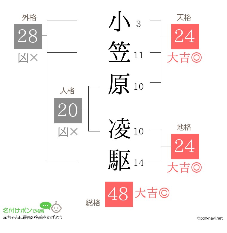 小笠原 凌駆さんの姓名判断結果