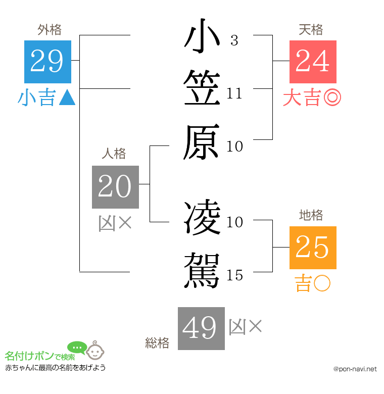 小笠原 凌駕さんの姓名判断結果