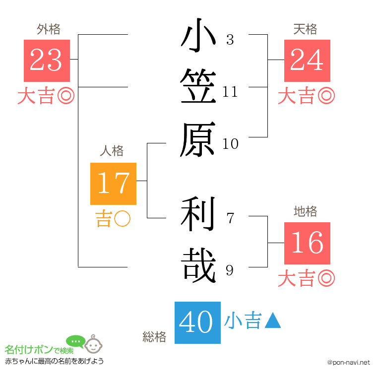 小笠原 利哉さんの姓名判断結果