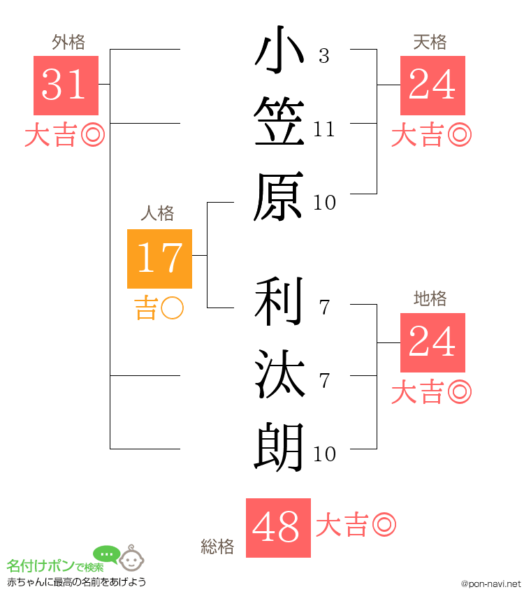 小笠原 利汰朗さんの姓名判断結果