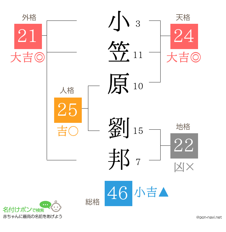 小笠原 劉邦さんの姓名判断結果