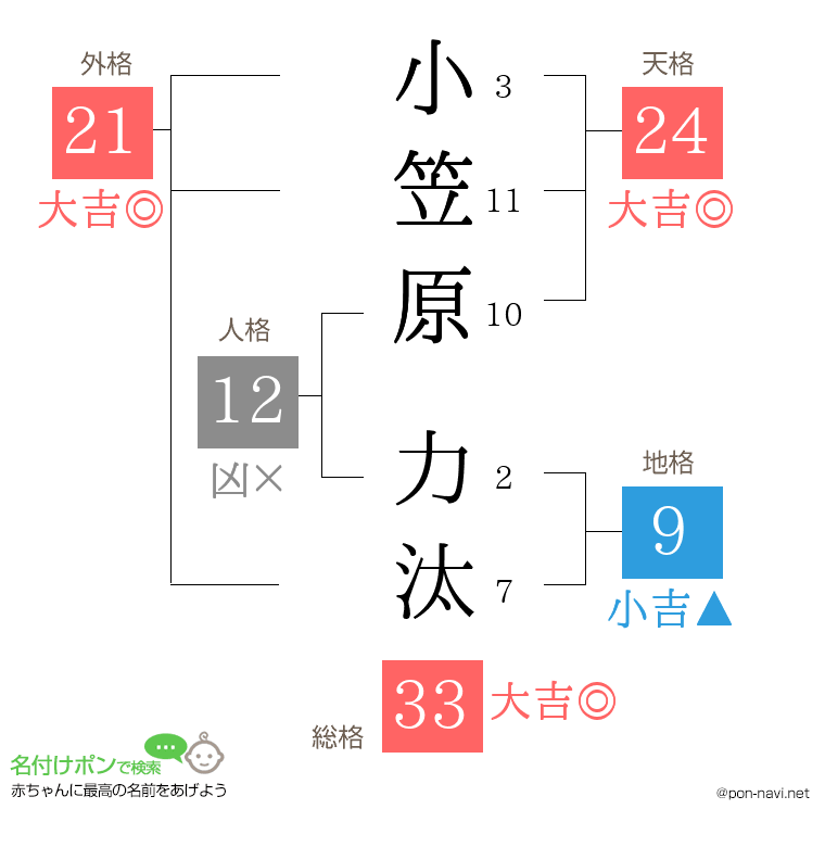 小笠原 力汰さんの姓名判断結果