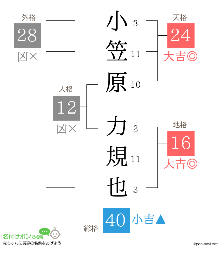 小笠原 力規也さんの姓名判断結果