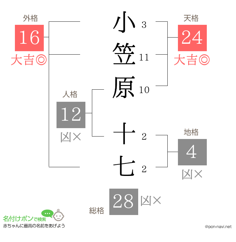 小笠原 十七さんの姓名判断結果