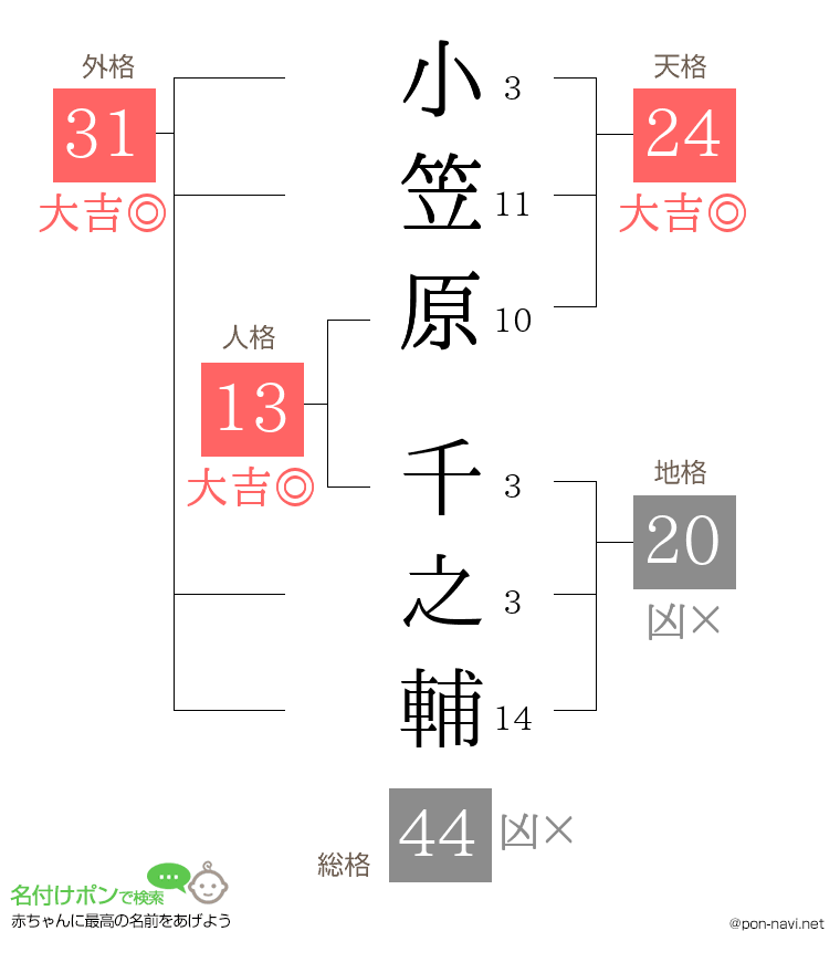 小笠原 千之輔さんの姓名判断結果