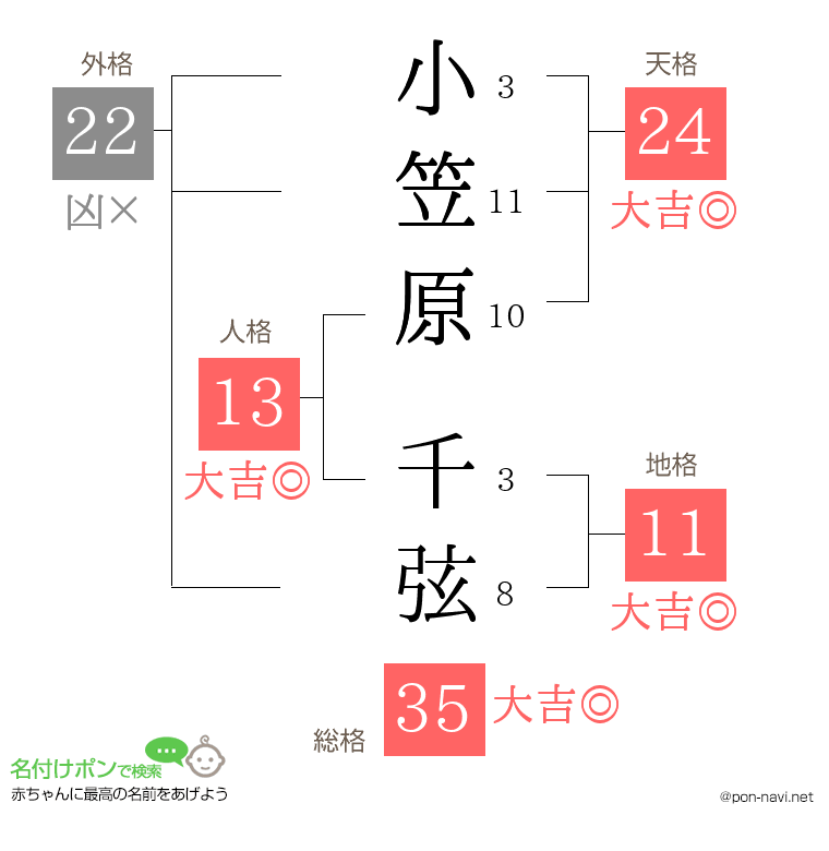 小笠原 千弦さんの姓名判断結果