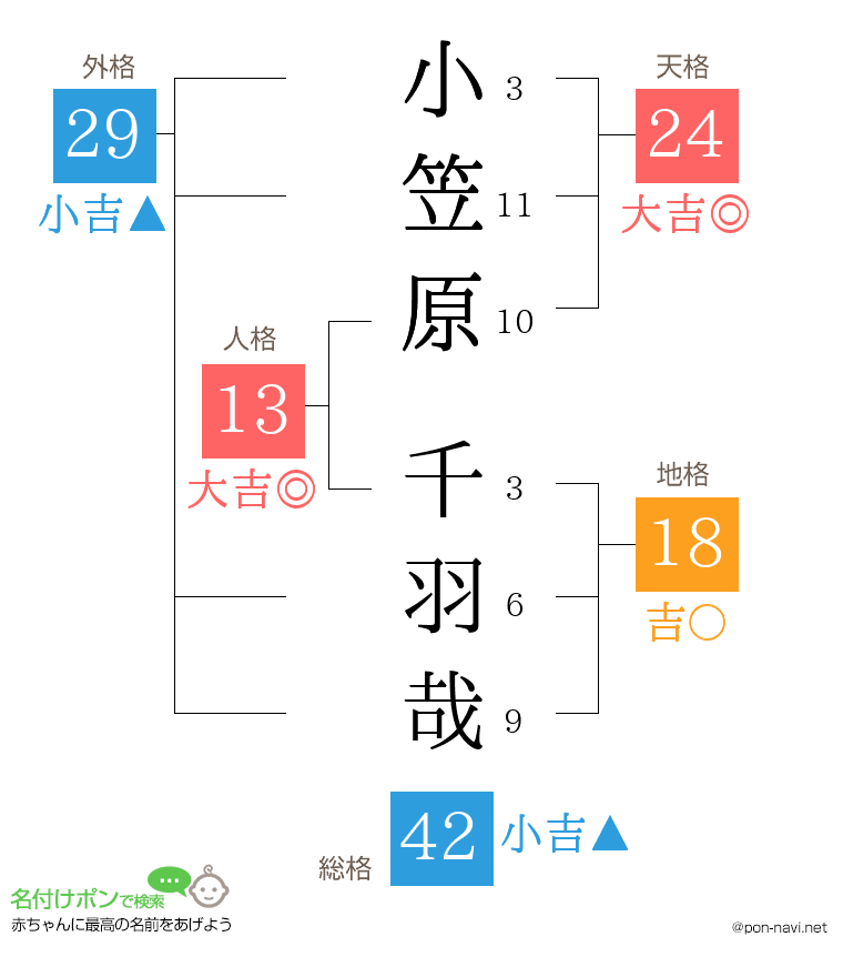 小笠原 千羽哉さんの姓名判断結果