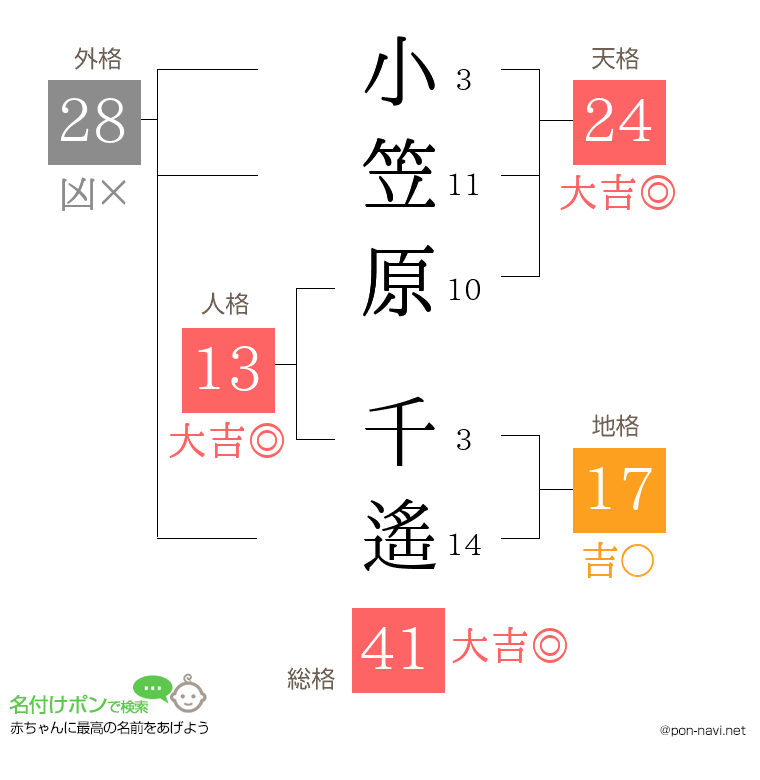 小笠原 千遙さんの姓名判断結果