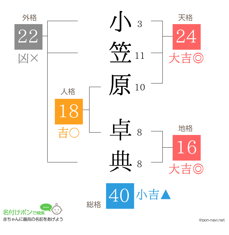 小笠原 卓典さんの姓名判断結果