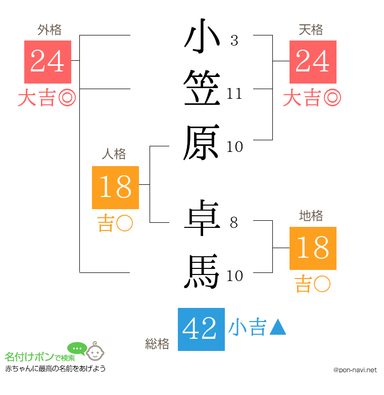 小笠原 卓馬さんの姓名判断結果